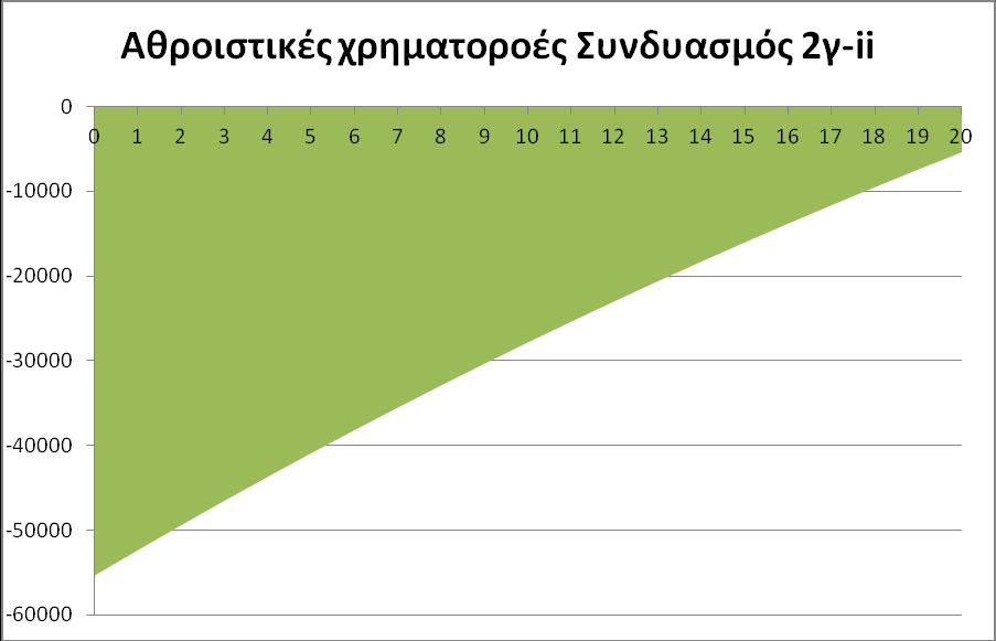 Διάγραμμα 10.9.12.: Αθροιστικές χρηματορροές συνδυασμού 2γ-ii Διάγραμμα 10.9.13.