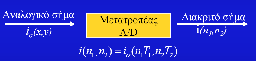 Ψηφιοποίηση Χρήση frame grabber Κάθε δείγμα i(n1,n2)