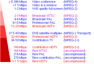 2) MPEG-2. Πξφηππν γηα ηελ κεηαθνξά θσδηθνπνηεκέλνπ ήρνπ θαη εηθφλαο. Υξεζηκνπνηείηαη ζε πεξηπηψζεηο broadcast κεηάδνζεο. 3) MPEG-3.