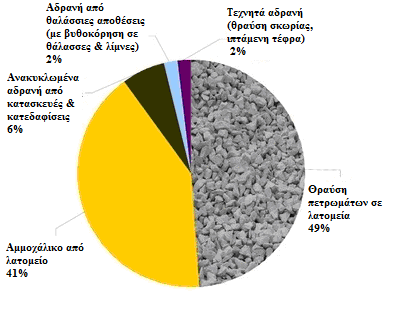 Εικόνα 7: Κατανομή της παραγωγής αδρανών στην Ευρώπη ανά πηγή προέλευσης. Σημείωση: τα αδρανή υλικά παράγονται από απόβλητα της εξορυκτικής (ή μεταλλευτικής) βιομηχανίας.