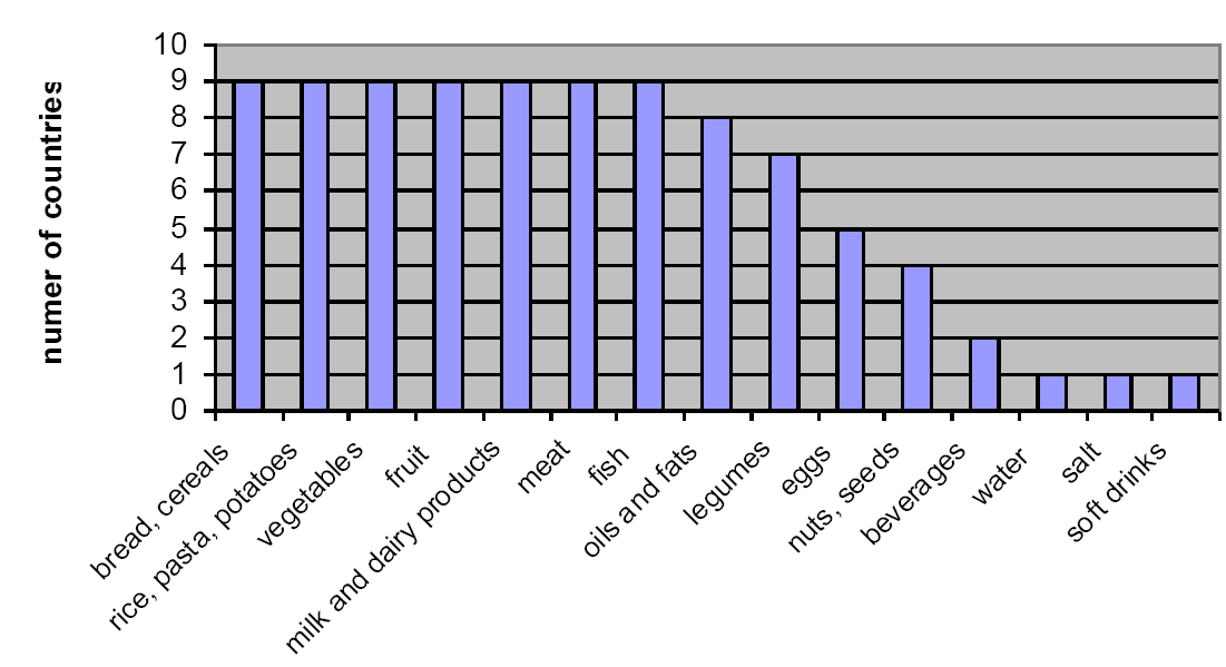 Οµάδες τροφίµων που συµπεριλαµβάνονται σε