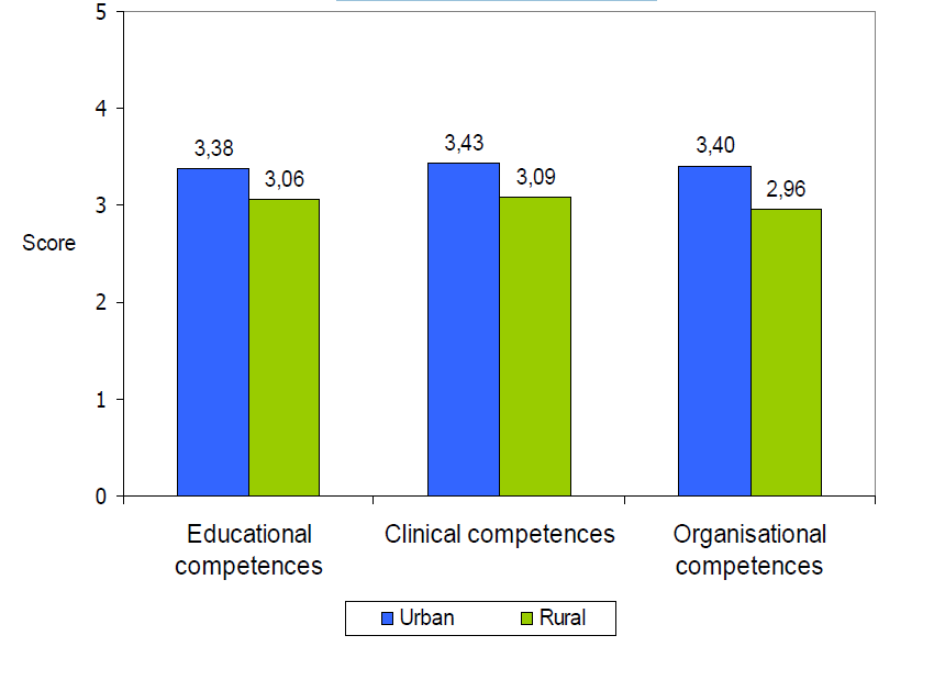 Comparison of subjective and objective organizational competences between 4 countries Comparison of
