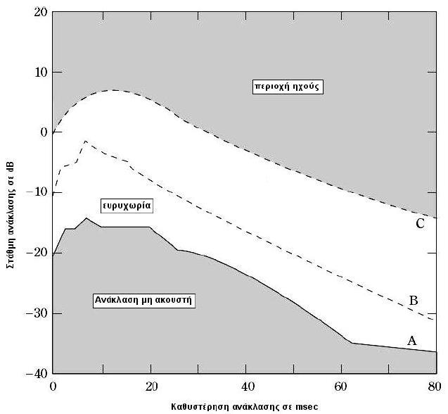 Εικόνα Δ.3: Διάγραμμα ακουστότητας της ηχούς Η καμπύλη Α στην εικόνα Δ.3 είναι το απόλυτο κατώφλι ακουστότητας της ηχούς.