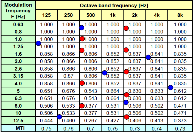 τιμές αφορούν τον υπολογισμό του STI. Επίσης, δίνονται οι αντίστοιχες για RASTI (κόκκινο) και STITEL (μπλε). Πίνακας 1.
