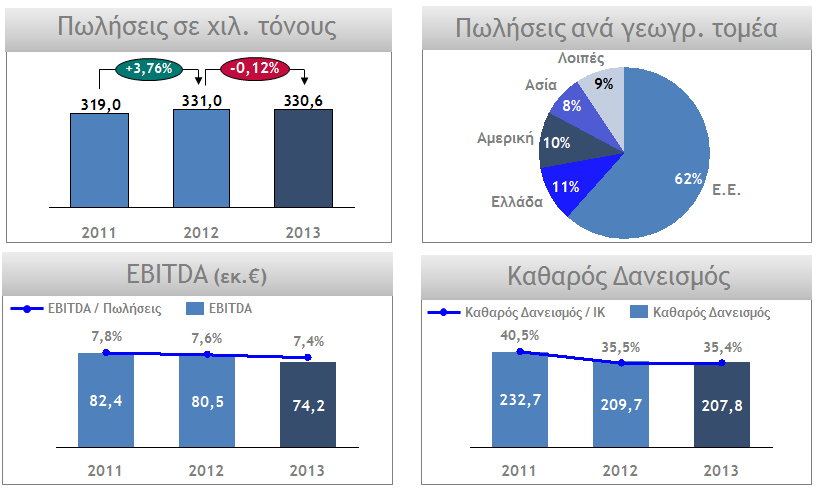 Μάιος 2014 σελίδα 3 Βασικά Στοιχεία Όμιλος ΕΛΒΑΛ