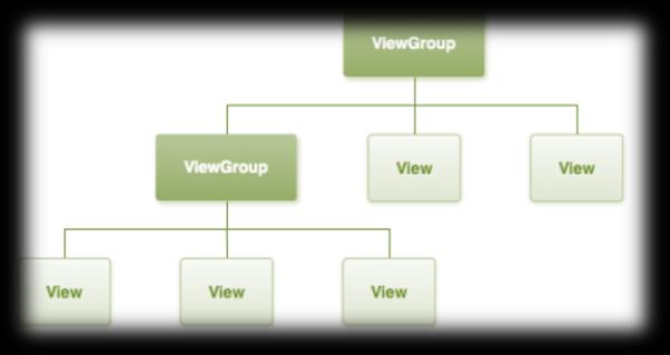 2 Διεπαφή Χρήστη (User Interface) Όλα τα στοιχεία μιας διεπαφής χρήστη σε μία εφαρμογή για Android φτιάχνονται χρησιμοποιώντας τα αντικείμενα View και ViewGroup.