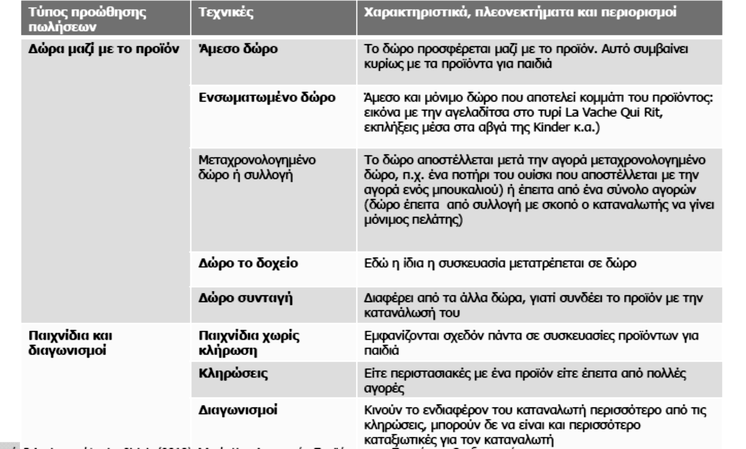 Ο ρόλος του μάρκετινγκ στα αγροτικά προϊόντα & τρόφιμα Τρόποι