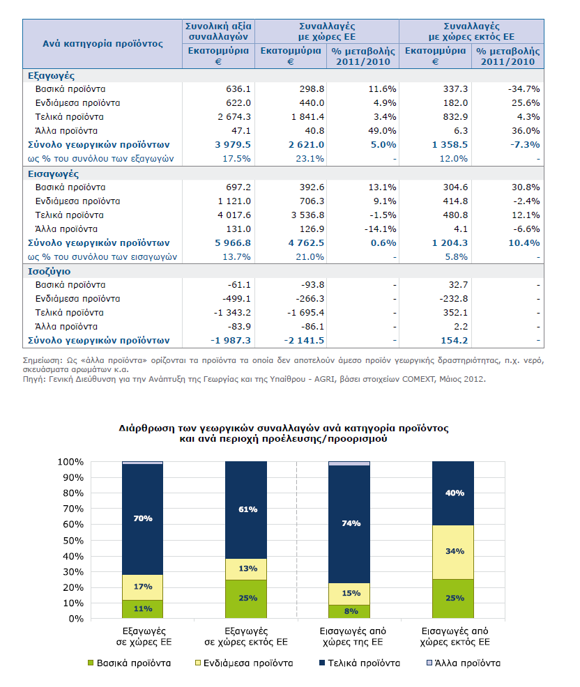 Γεωργικές συναλλαγές το 2011 Agricultural Policy