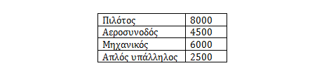 (Learning to Learn) Προώθηςη τησ πρωτοβουλύασ των μαθητών (Sense of Initiative) Πρόβλημα Αεροπορικό εταιρεύα με ϋδρα την Ουϊςινγκτον θα αρχύςει τη λειτουργύα τησ με την πραγματοπούηςη πτόςεων ςε