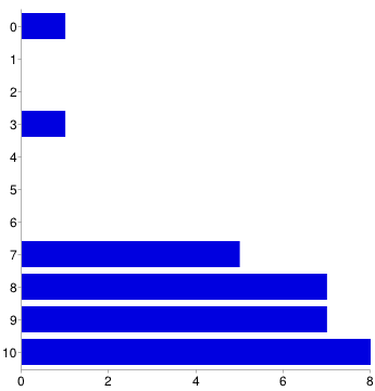 16 of 21 20/7/2014 11:59 μμ 0 1 3% 1 0 0% 2 1 3% 3 0 0% 4 0 0% 5 3 10% 6 0 0% 7 8 28% 8 7 24% 9 5 17% 10 4 14% Βασιλική Σιαφάκα [34.