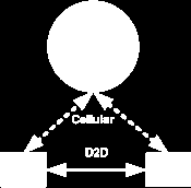 Best mode selection Decision: Should D2D pair communicate directly or via the enb, i.e.: select D2D or cellular mode? At what timescale should: The enb perform mode selection? (1ms/100ms?
