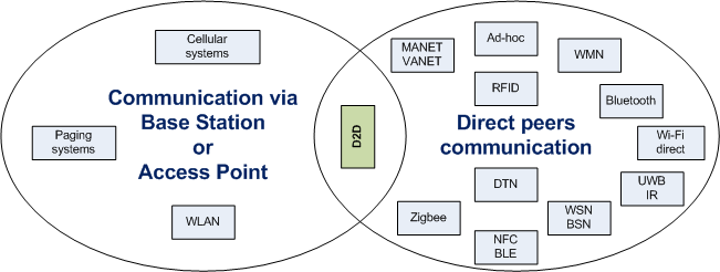 Wireless technologies Categorization based on network assistance