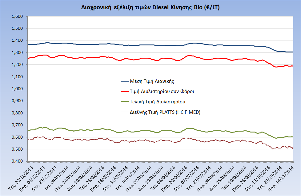 Γενική Γραμματεία Καταναλωτή Η εξέλιξη των διεθνών τιμών Platts (HCIF/MED), των τιμών διυλιστηρίου και των τιμών λιανικής για το πετρέλαιο κίνησης, καθώς και των αντίστοιχων ενδεικτικών περιθωρίων