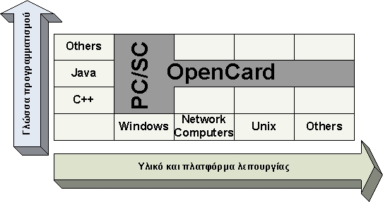 Ωστόσο, το OCF διαφέρει από το PC/SC στο γεγονός ότι παρέχει ένα ενιαίο interface για την ανάπτυξη εφαρµογών έξυπνων καρτών σε όλες τις νέες πλατφόρµες, όπως δικτυακούς υπολογιστές, τηλέφωνα, ΑΤΜ,