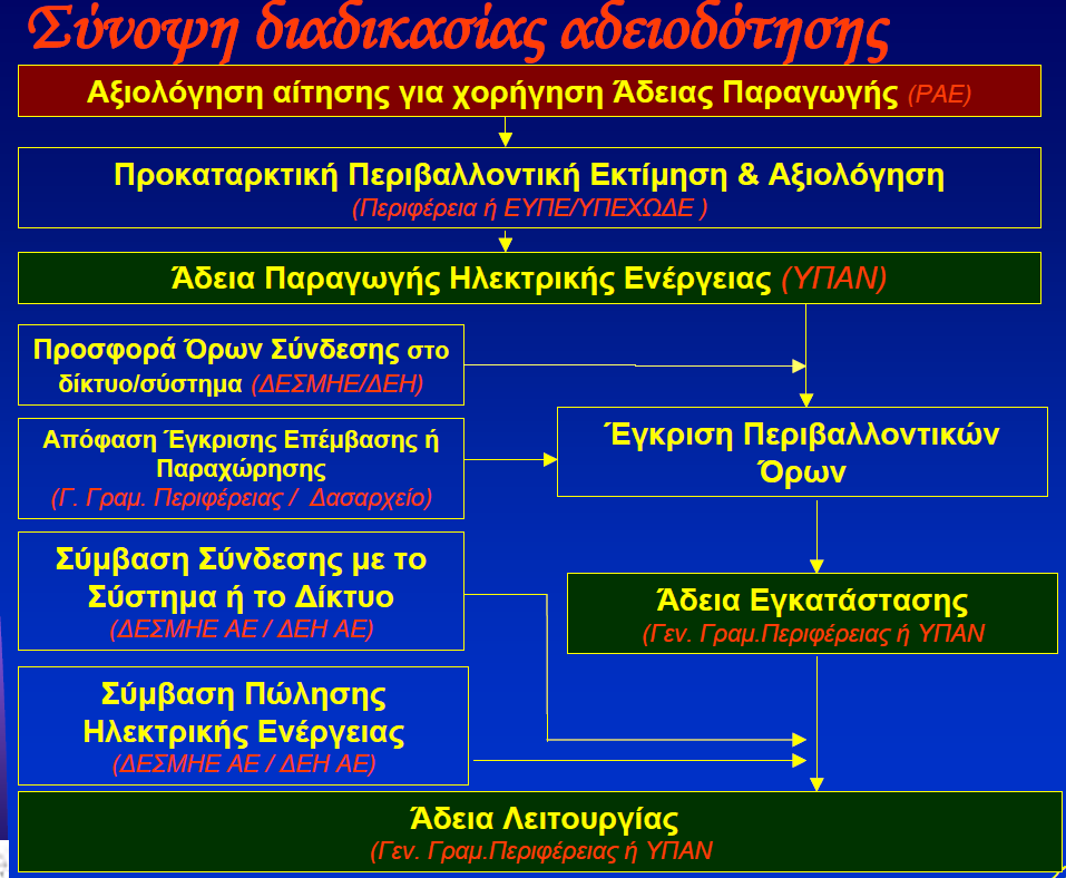 ΝΕΟΣΝΟΜΟΣΓΙΑΑΠΕ Α ΕΙΑ ΠΑΡΑΓΩΓΗΣ ΗΛΕΚΤΡΙΚΗΣ ΕΝΕΡΕΓΙΑΣ (ΡΑΕ) Α ΕΙΑ
