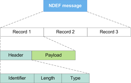 Εικόνα 19 Η δομή του μηνύματος NDEF Το NFC μπορεί να χρησιμοποιηθεί σε πολλές εφαρμογές. Η πρώτη είναι η μεταφορά αρχείων μεταξύ των συσκευών.