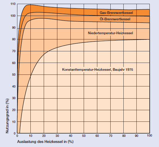 Βαθμός απόδοσης (%) Πηγή: VdZ Vereinigung der deutschen Zentralheizungswirtschaft Βαθμός απόδοσης λεβήτων στο μερικό φορτίο Λέβητας