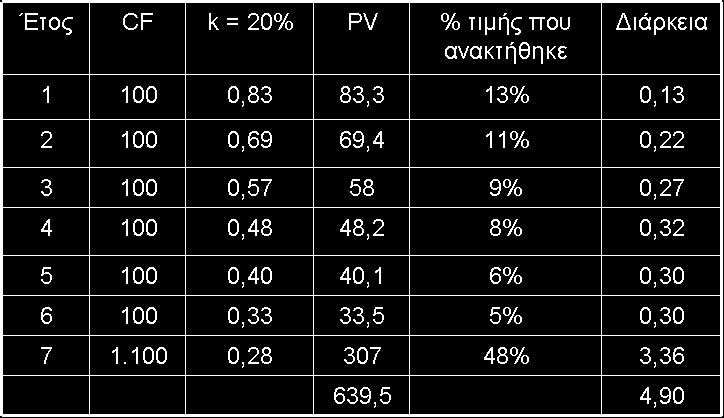 Διάρκεια Η διάρκεια της ομολογίας που αγοράστηκε τρία