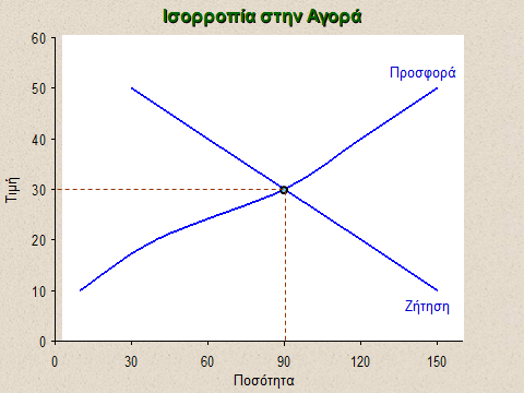 3. α) Το Εμπορικό Ισοζύγιο περιλαμβάνει μόνο τις εισαγωγές και εξαγωγές εμπορευμάτων.