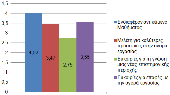 Σελ. 24 Για το ακαδημαϊκό έτος 2011-12: (Διάγραμμα 2_Λόγοι που ώθησαν τους φοιτητές να παρακολουθήσουν το μάθημα στο ακαδημαϊκό έτος 2011