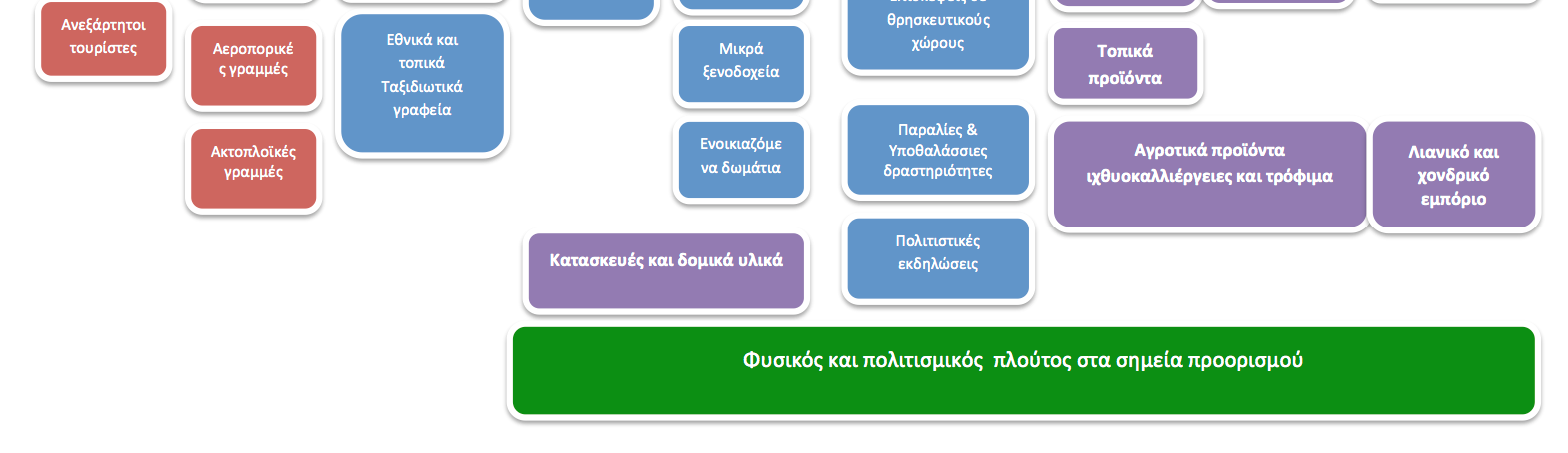 Η βιομηχανία της εμπειρίας και ιδιαίτερα ο τουρισμός είναι μια διεθνοποιημένη βιομηχανία και επομένως οι δραστηριότητες στην Περιφέρεια Ιονίων Νήσων αποτελούν τμήματα μιας παγκόσμιας αλυσίδας αξίας