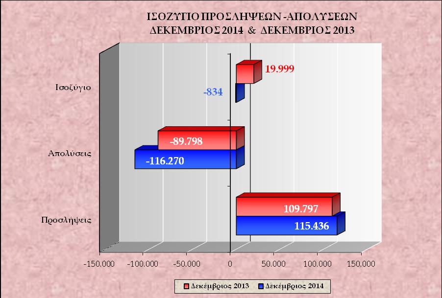 το διάγραμμα Ι αποτυπώνεται το ισοζύγιο προσλήψεων-απολύσεων περιόδου Ιανουαρίου Δεκεμβρίου 2014 σε