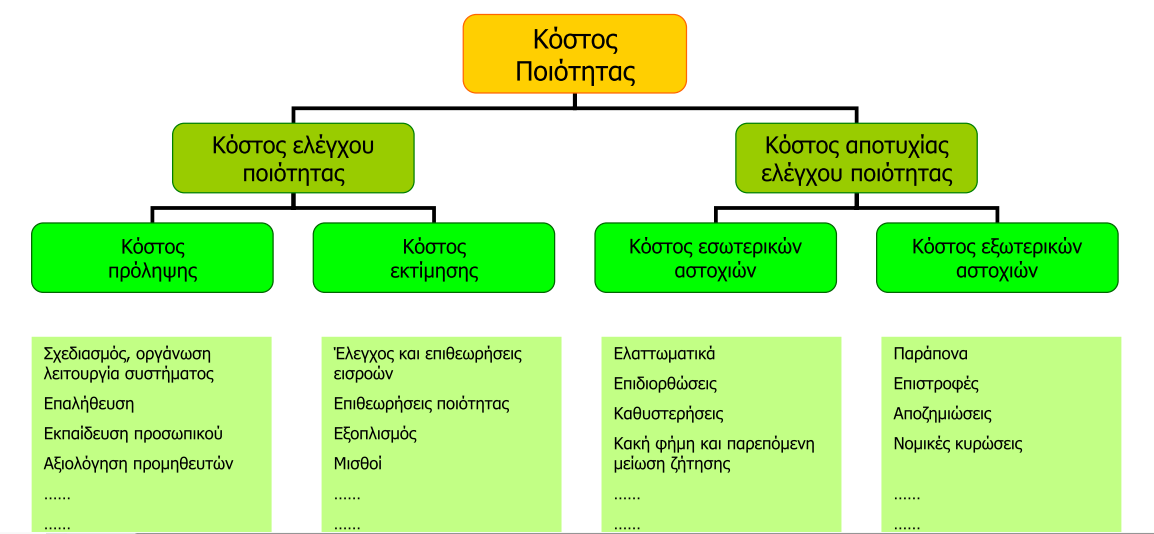5. Κόστος Ποιότητας Η έννοια του κόστους περιλαμβάνει το κόστος ελέγχου ποιότητας και το κόστος αποτυχίας του ελέγχου ποιότητας.