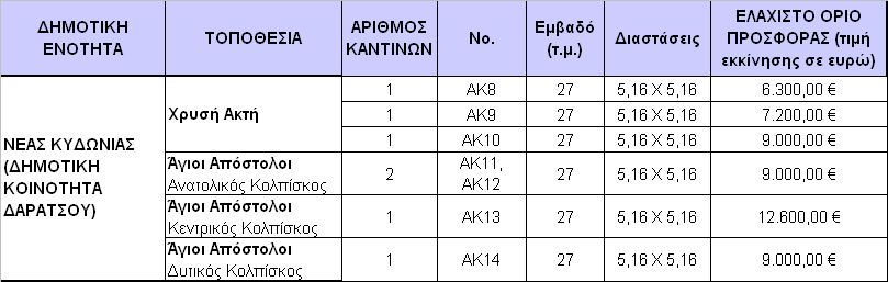 Τον κανονισμό διαχείρισης παραλιών της Δημοτικής Ενότητας Νέας Κυδωνίας ο οποίος βρίσκεται σε ισχύ (αριθμός 38/2007 απόφασης Δημοτικού. Συμβουλίου Νέας Κυδωνίας).