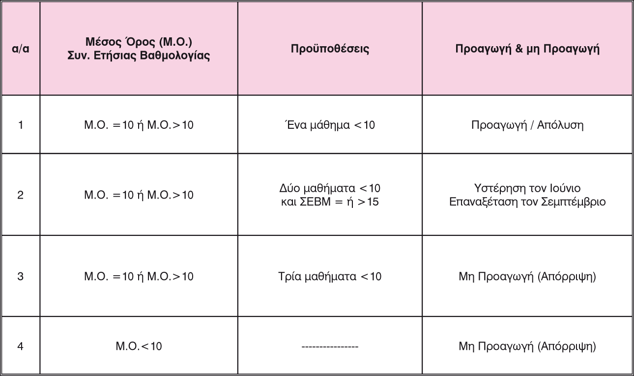 Χαρακτηρισμός Προαγωγής και