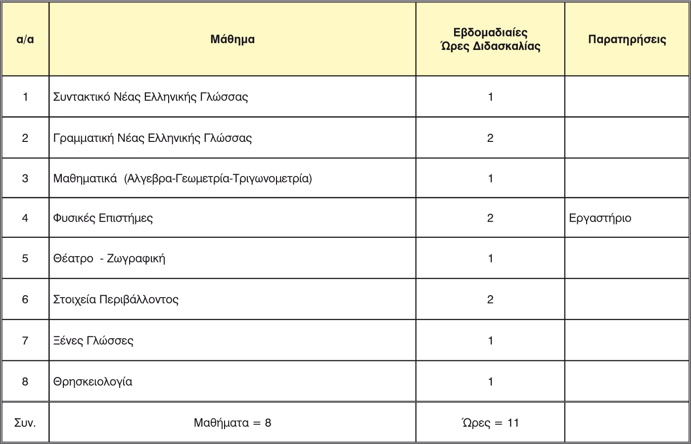 Πρόσθετα μαθήματα και διδακτικές ώρες