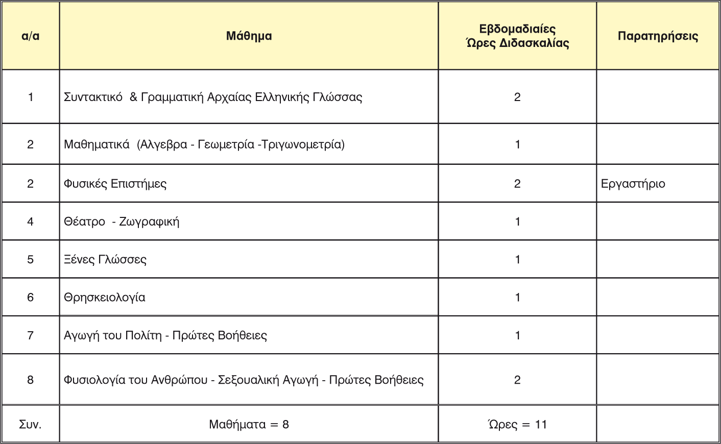 Πρόσθετα μαθήματα και διδακτικές ώρες