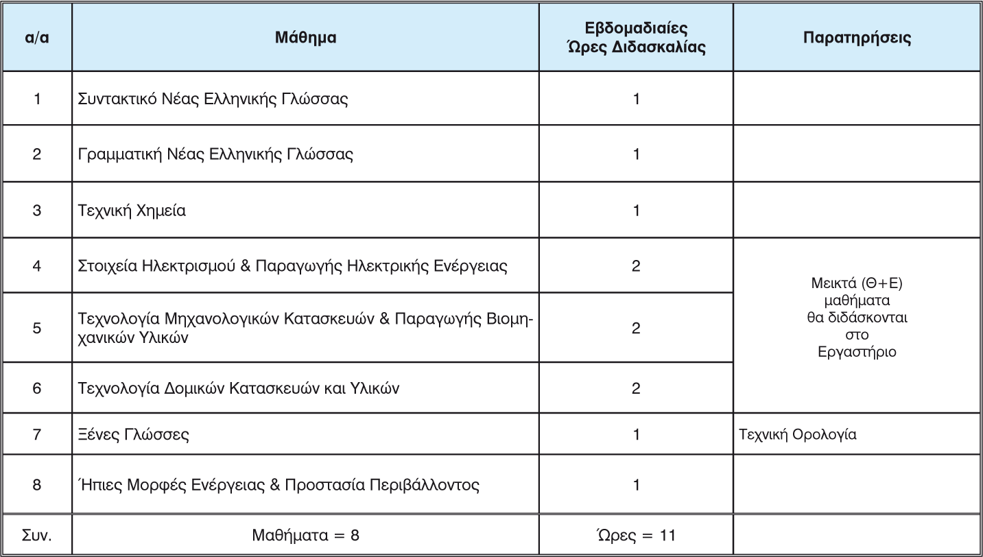 Πρόσθετα μαθήματα και διδακτικές ώρες Α