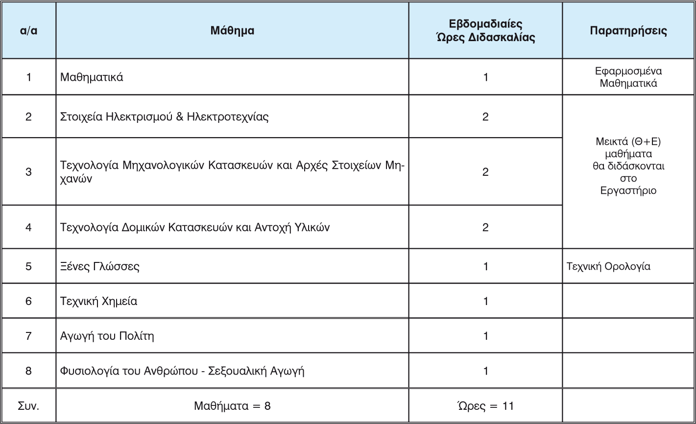 Πρόσθετα μαθήματα και διδακτικές ώρες Β