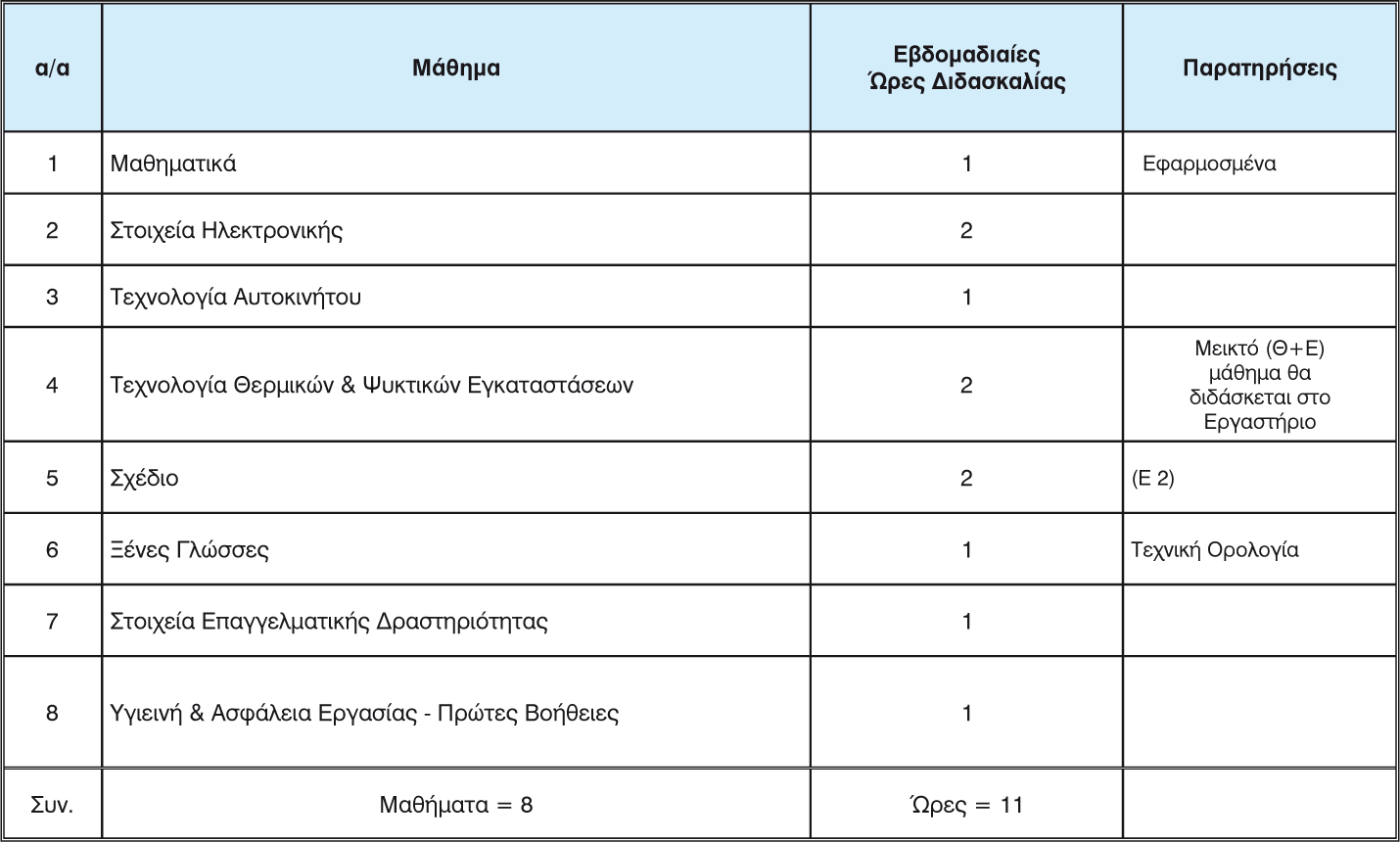 Πρόσθετα μαθήματα και διδακτικές ώρες Γ