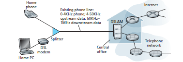 ADSL Ένα DSLAM μπορεί να δέχεται εκατοντάδες ή και χιλιάδες συνδέσεις (DSLAM: DSL Access Multiplexer) Επειδή οι ρυθμοί μετάδοσης στα δύο κανάλια δεδομένων