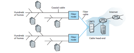 HFC Hybrid Fiber Coaxial (ομοαξονικό και οπτική ίνα HFC) Data Over Cable