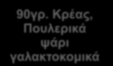 Κατανομή Πιάτου Διατροφής 1 φλ. Λαχανικά 90γρ.