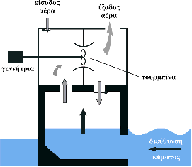 ΘΑΛΑΣΣΙΑ ΕΝΕΡΓΕΙΑ ΚΕΦΑΛΑΙΟ 2 Ο Σχήμα 2.