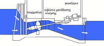 ΘΑΛΑΣΣΙΑ ΕΝΕΡΓΕΙΑ ΚΕΦΑΛΑΙΟ 2 Ο είσοδο θαλασσινού νερού στη δεξαμενή που σχηματίζεται πίσω από το φράγμα.