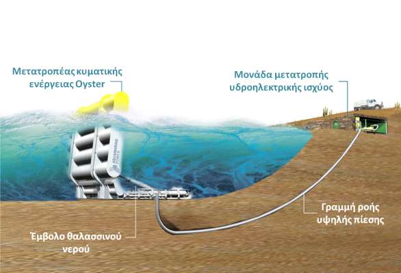 ΠΕΡΙΓΡΑΦΗ ΚΑΙ ΛΕΙΤΟΥΡΓΙΑ ΤΗΣ ΔΙΑΤΑΞΗΣ OYSTER ΚΕΦΑΛΑΙΟ 4 Ο Πιο γενικά το Oyster χρησιμοποιεί υδραυλικό σύστημα για τη μεταφορά υψηλής πίεσης του νερού προς την ακτή, όπου στη συνέχεια μετατρέπεται σε
