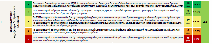 Πίνακας 9: Περιγραφή βαθμολογίας επίδοσης χωρών στον «Δείκτη 4: Στάδιο Ανάπτυξης της Εξωτερικής Αξιολόγησης» της Διαδικασίας της Μπολόνια Πηγή δεδομένων: EACEA, 2012 - Επεξεργασία: ΚΑΝΕΠ/ΓΣΕΕ (2013)