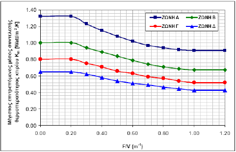 U m A k i F i i i [ W / m 2 K ] ( 1 ) όπου: Α i = η επιφάνεια του δομικού στοιχείου i, εκφρασμένη σε [ m 2 ] U i = ο συντελεστής θερμοπερατότητας του δομικού στοιχείου i, εκφρασμένος σε [ W / m 2 K ]
