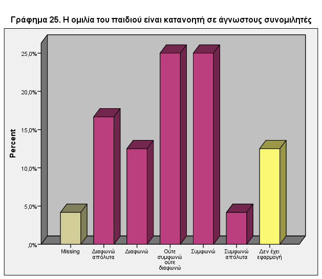 Αρνητικά ήταν τα αποτελέσματα για την κατανόηση μιας συζήτησης μιας ομάδας ατόμων (Γράφημα 26), και επίσης, οι εκπαιδευτικοί