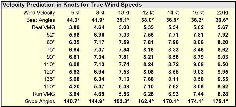 Πολικές επιδόσεις Πίνακας υπολογιζομένων ταχυτήτων του σκάφους σε διάφορες γωνίες και εντάσεις ανέμου. Τα πιστοποιητικά ισοζυγισμού ORC παρέχουν στοιχεία χρήσιμα στον αγωνιζόμενο. Π.χ.: Ταχύτητες σε διάφορες γωνίες και εντάσεις ανέμου (π.