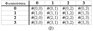 P(i, j,d,0 0 ) = αξηζκφο ζηνηρείσλ ηνπ πίλαθα ηέηνηα ψζηε: k-m = 0, l-n = d I(k,l) = i, I(m,n)=j P(i, j,d,45 0 ) = αξηζκφο ζηνηρείσλ ηνπ πίλαθα ηέηνηα ψζηε: k-m = d, l-n =-d ή k-m = -d, l-n =d I(k,l)