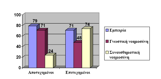 των ανώτατων διευθυντικών στελεχών και µπορούν να χρησιµοποιηθούν ως κριτήρια επιλογής για ανώτατες θέσεις: Διάγραμμα 5.3.