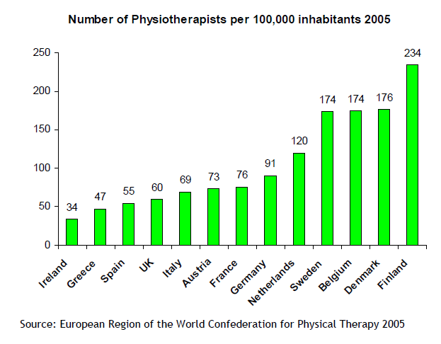 Διάγραμμα 5 Αριθμός Φυσιοθεραπευτών /100000 κατοίκους 2005 2012 % Αλλαγή Ελλάδα 47 61 29,7% Ηνωμένο Βασίλειο 60 73 21,6% Κύπρος 42 73 73,8% Συμπέρασμα :Οι πιο πάνω μεταβολές δείχνουν τα άνισα μεγέθη