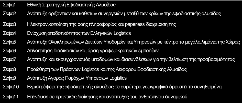 Με κριτήρια τον αντίκτυπο στην ελληνική εφοδιαστική αλυσίδα και την συμβατότητα με τις προτεραιότητες