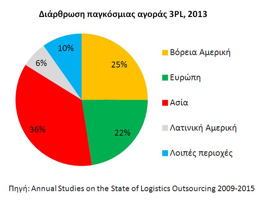 Το 2013 η Ασία κατέχει το μεγαλύτερο μερίδιο (36%) στην παγκόσμια αγορά, με τη Β. Αμερική (25%) και την Ευρώπη (22%) να ακολουθούν.