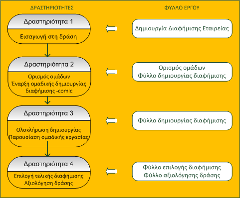 Τεχνολογία Β γυμνασίου Δραστηριότητες Οι μαθητές χωρίζονται σε ομάδες των τριών ατόμων και κάθε μέλος της ομάδας αναλαμβάνει συγκεκριμένο ρόλο.